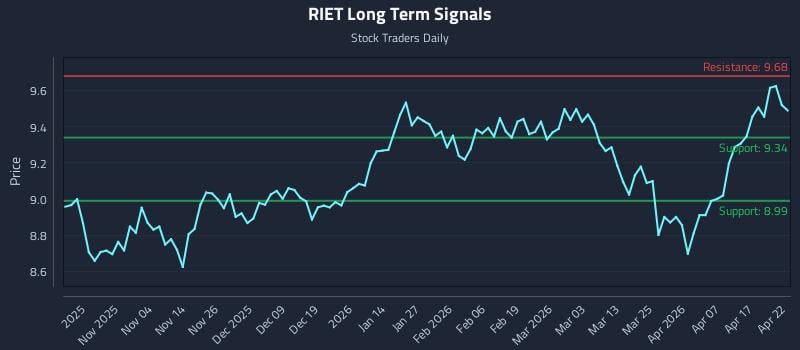 RIET Long Term Analysis for April 23 2026