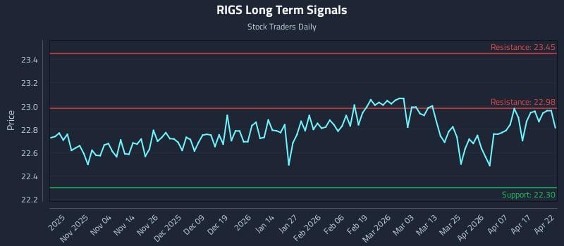 RIGS Long Term Analysis for April 23 2026