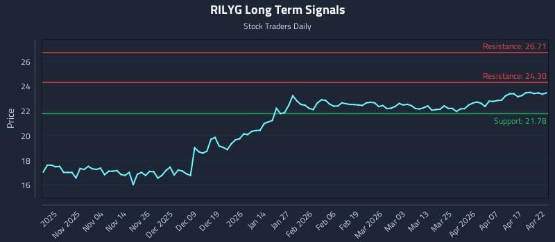 RILYG Long Term Analysis for April 23 2026