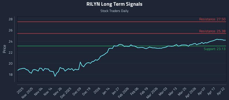 RILYN Long Term Analysis for April 23 2026
