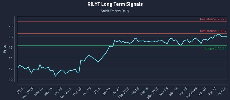 RILYT Long Term Analysis for April 23 2026