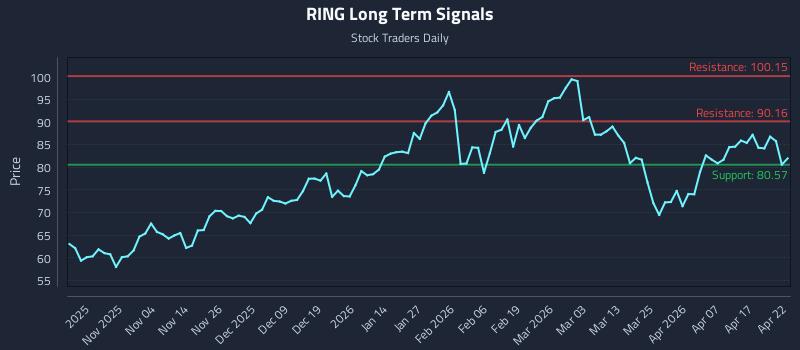 RING Long Term Analysis for April 23 2026