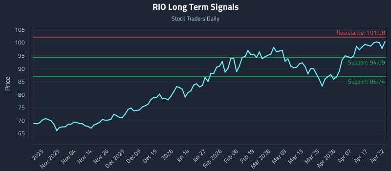 RIO Long Term Analysis for April 23 2026