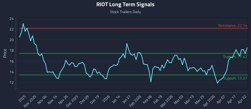 RIOT Long Term Analysis for April 23 2026