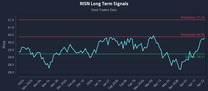 RISN Long Term Analysis for April 23 2026 RISN Long Term Analysis for April 23 2026