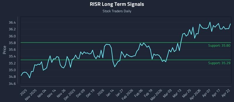 RISR Long Term Analysis for April 23 2026