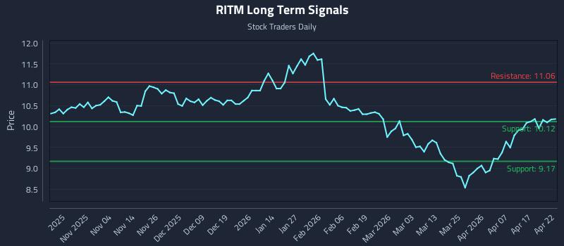 RITM Long Term Analysis for April 23 2026