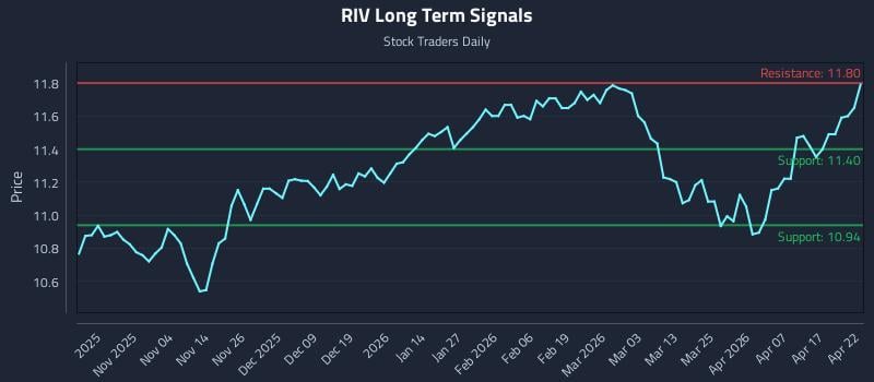 RIV Long Term Analysis for April 23 2026