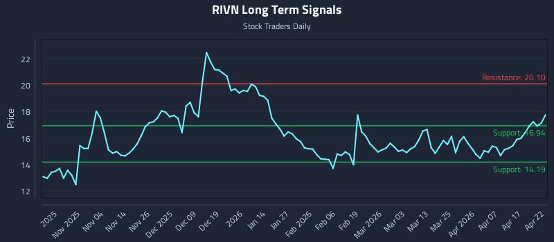 RIVN Long Term Analysis for April 23 2026