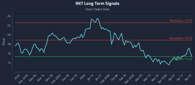 RKT Long Term Analysis for April 23 2026 RKT Long Term Analysis for April 23 2026