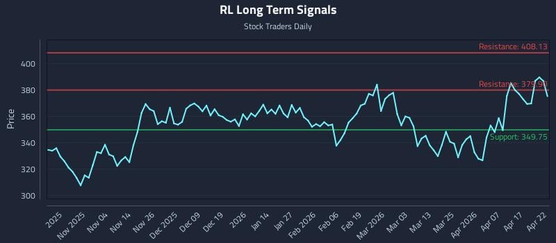 RL Long Term Analysis for April 23 2026