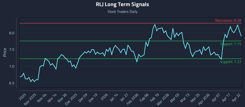 RLJ Long Term Analysis for April 23 2026