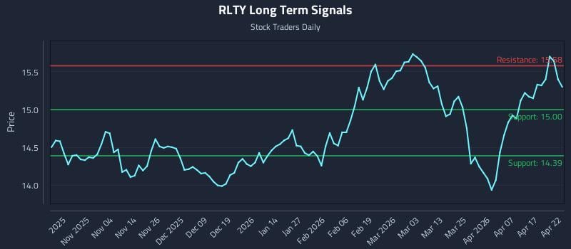 RLTY Long Term Analysis for April 23 2026