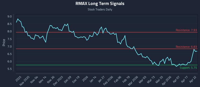 RMAX Long Term Analysis for April 23 2026