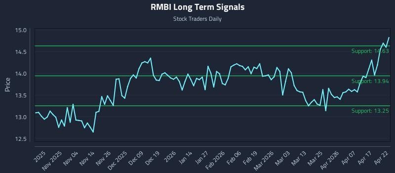RMBI Long Term Analysis for April 23 2026