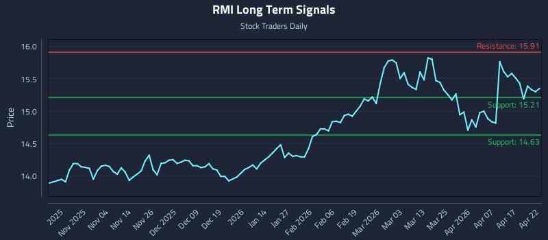 RMI Long Term Analysis for April 23 2026