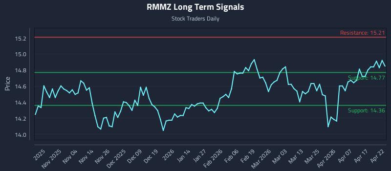 RMMZ Long Term Analysis for April 23 2026