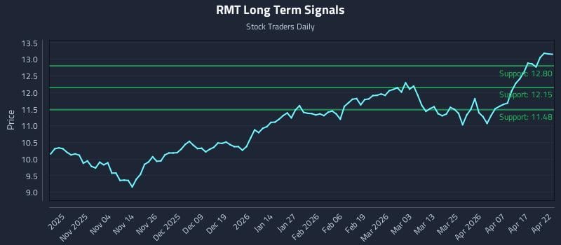 RMT Long Term Analysis for April 23 2026