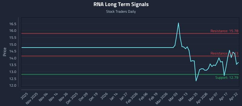 RNA Long Term Analysis for April 23 2026