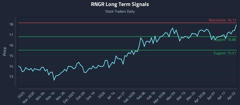 RNGR Long Term Analysis for April 23 2026