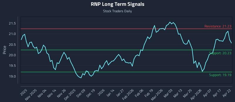 RNP Long Term Analysis for April 23 2026
