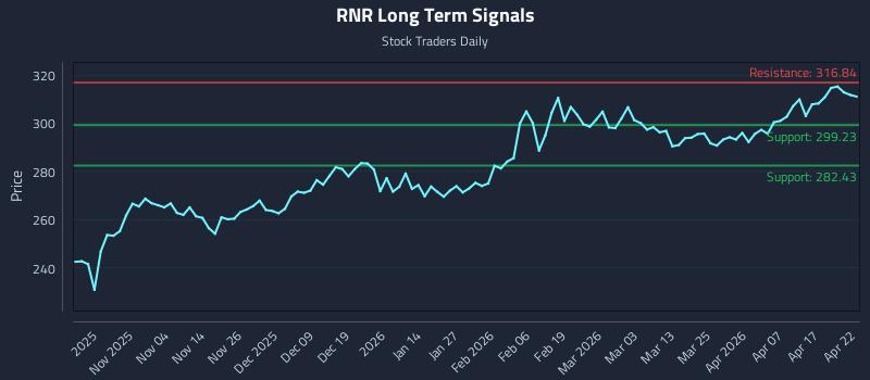 RNR Long Term Analysis for April 23 2026