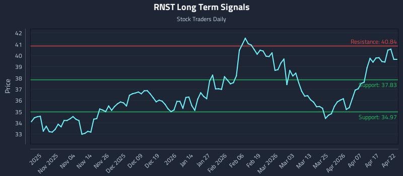 RNST Long Term Analysis for April 23 2026