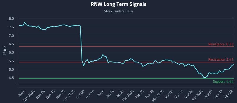 RNW Long Term Analysis for April 23 2026