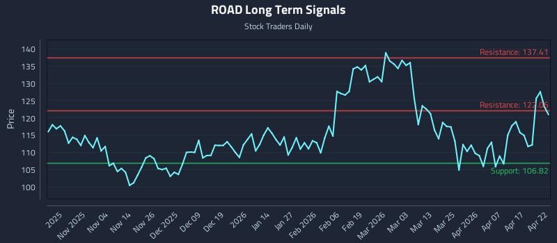 ROAD Long Term Analysis for April 23 2026