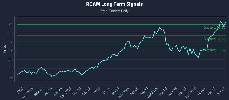 ROAM Long Term Analysis for April 23 2026