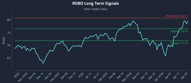 ROBO Long Term Analysis for April 23 2026 ROBO Long Term Analysis for April 23 2026
