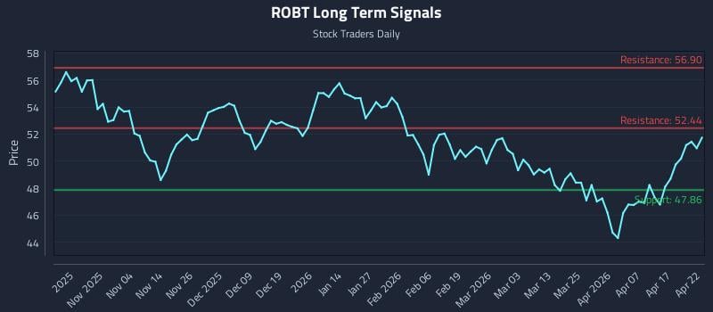 ROBT Long Term Analysis for April 23 2026