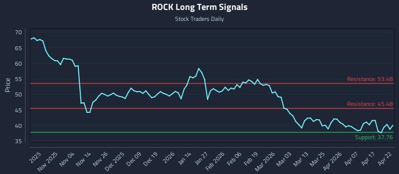 ROCK Long Term Analysis for April 23 2026