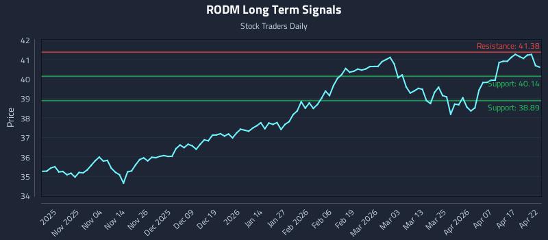 RODM Long Term Analysis for April 23 2026