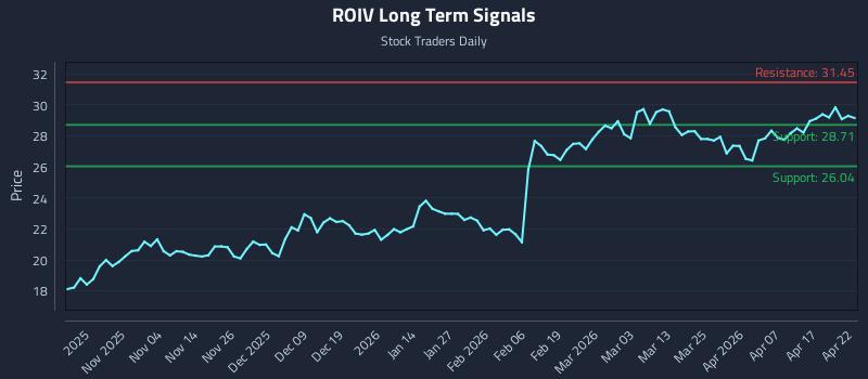 ROIV Long Term Analysis for April 23 2026
