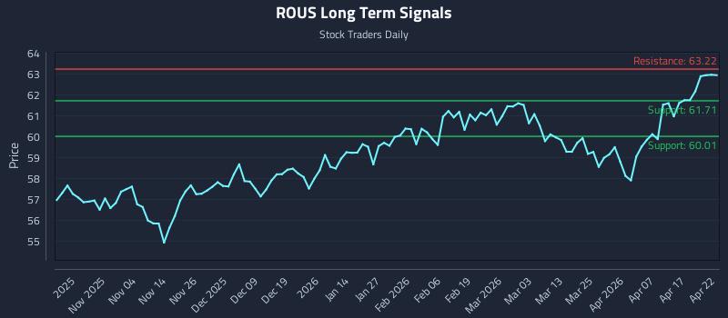 ROUS Long Term Analysis for April 23 2026