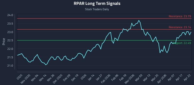 RPAR Long Term Analysis for April 23 2026