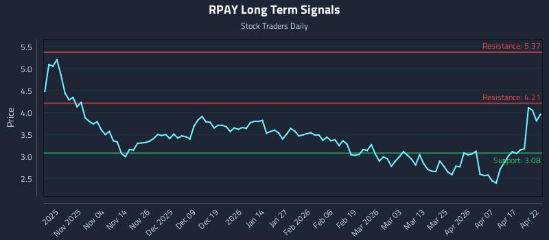 RPAY Long Term Analysis for April 23 2026