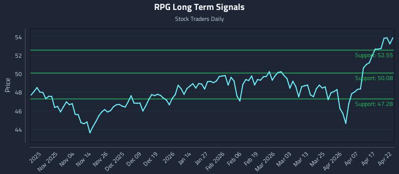 RPG Long Term Analysis for April 23 2026