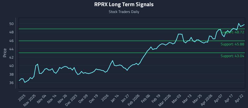 RPRX Long Term Analysis for April 23 2026 RPRX Long Term Analysis for April 23 2026