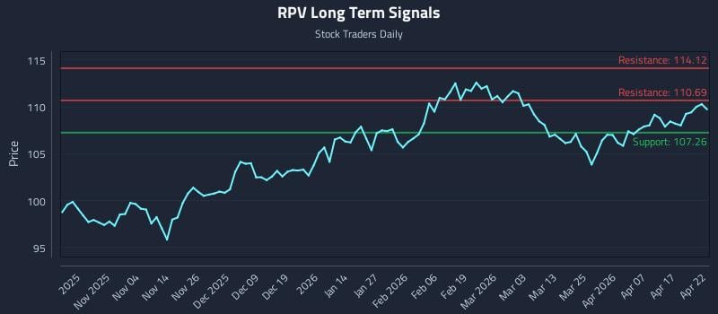 RPV Long Term Analysis for April 23 2026