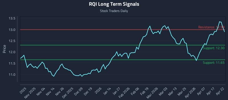 RQI Long Term Analysis for April 23 2026