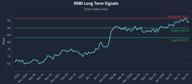 RRBI Long Term Analysis for April 23 2026