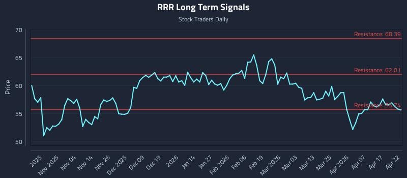 RRR Long Term Analysis for April 23 2026