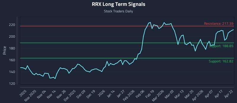 RRX Long Term Analysis for April 23 2026
