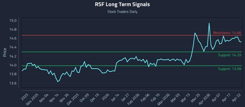 RSF Long Term Analysis for April 23 2026