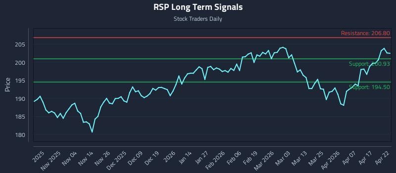 RSP Long Term Analysis for April 23 2026