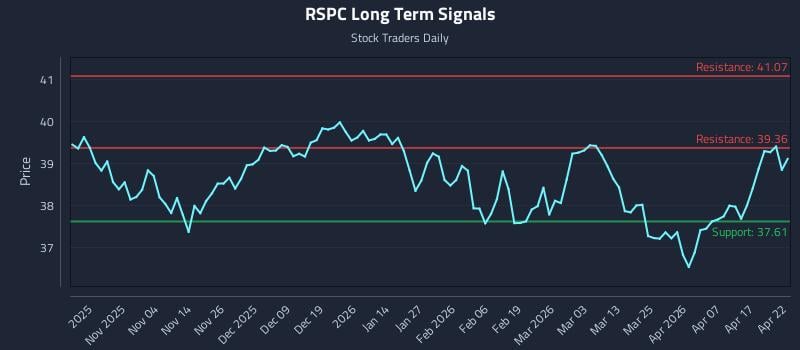 RSPC Long Term Analysis for April 23 2026