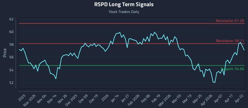 RSPD Long Term Analysis for April 23 2026