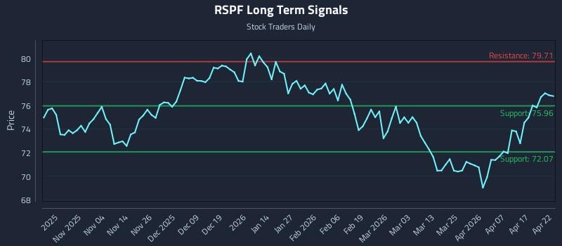 RSPF Long Term Analysis for April 23 2026